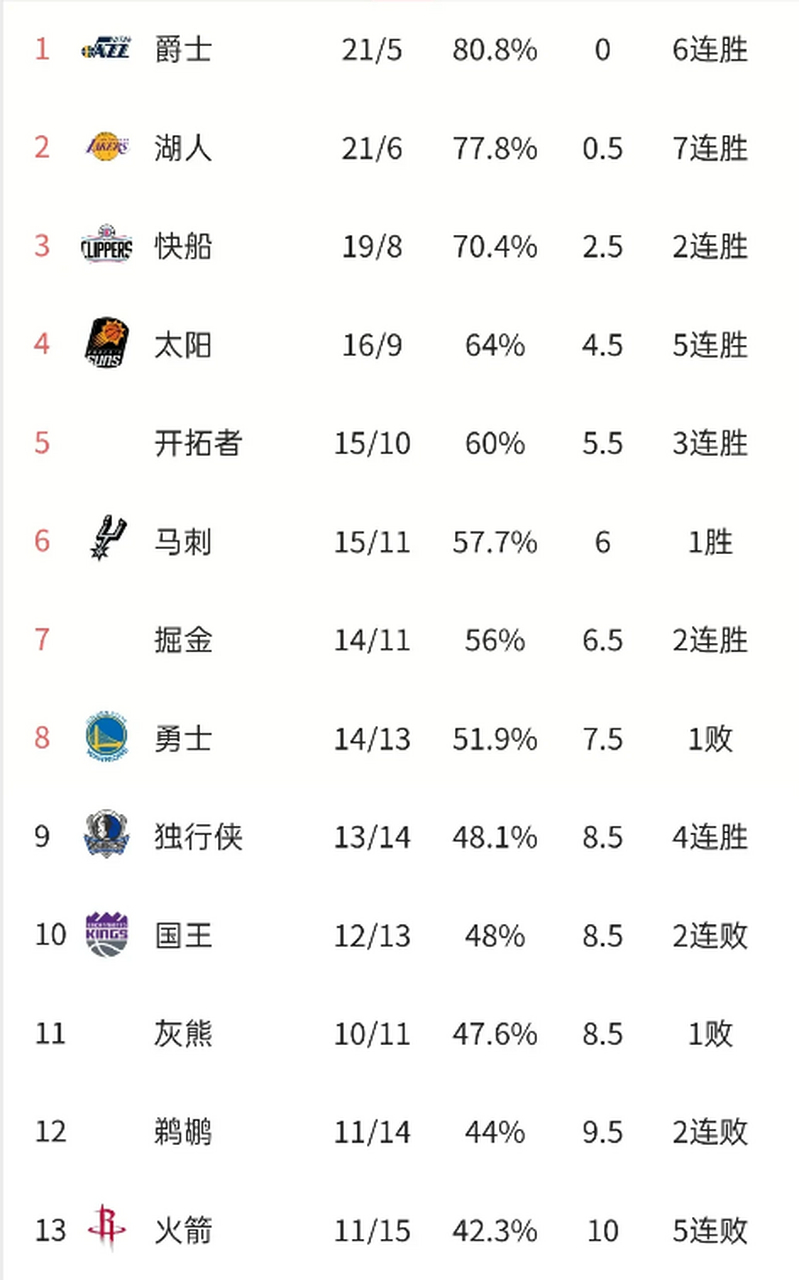 爵士客场大胜,西部积分榜再次上升的简单介绍 爵士客场大胜,西部积分榜再次上升的简单介绍